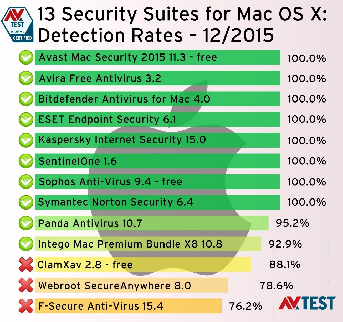 virus programs for mac os x
